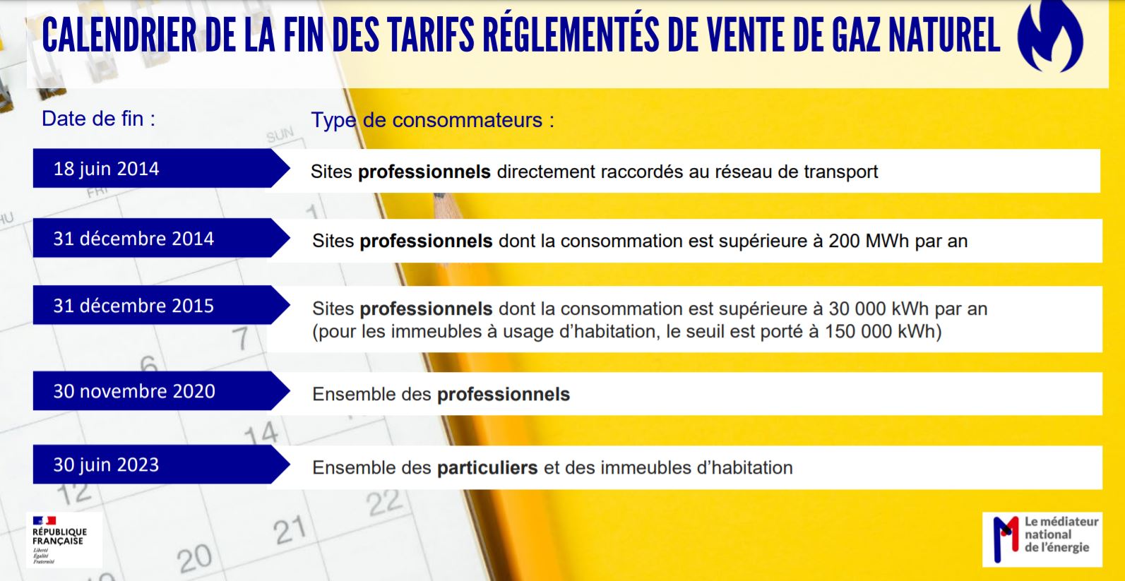 Tarif réglementé du gaz en 2021 Prix du kWh, évolution et alternatives