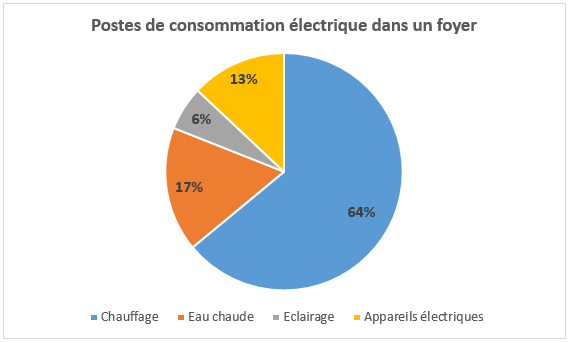 Quelle est la consommation moyenne en électricité d'un logement ?